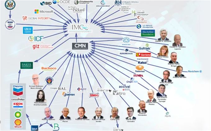 EEUU y La Oligarquía Mexicana financian la Oposición Anti AMLO desde 2018